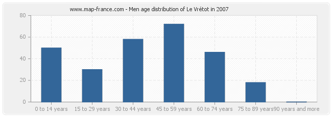 Men age distribution of Le Vrétot in 2007